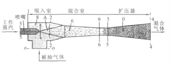 RPP水蒸氣噴射泵、RPP水噴射真空泵、RPP大氣噴射泵1