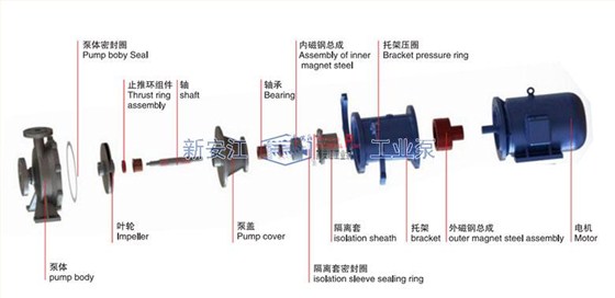 CQB-P不銹鋼磁力泵結構圖