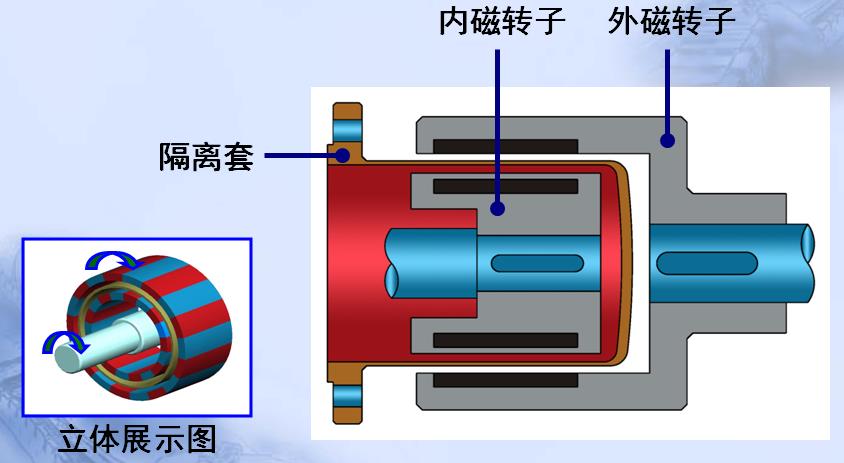 氟塑料磁力泵內部結構圖原理