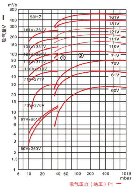 2BV液環(huán)真空泵-性能范圍圖