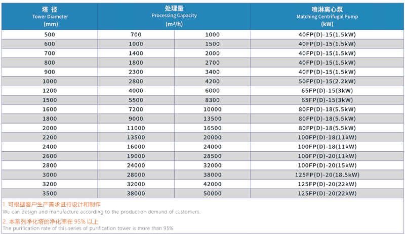 廢氣處理成套設備-部分型號性能及參數表