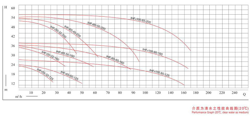 IHF氟塑料離心泵-性能范圍圖