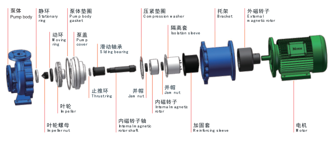 IMD氟塑料磁力泵-結構圖